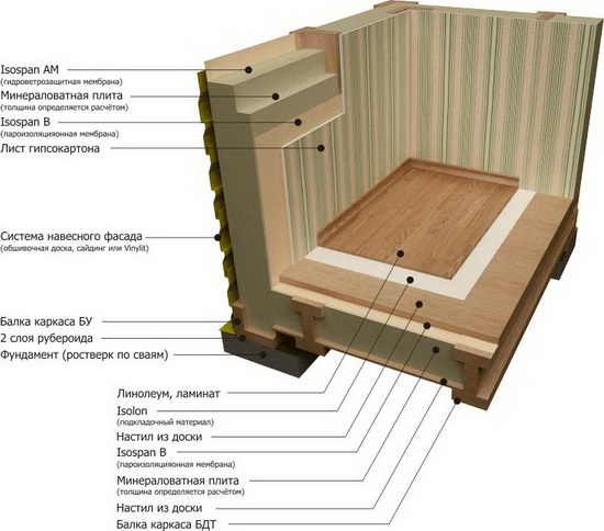 Конструкция стен каркасного дома – схема пирога 3