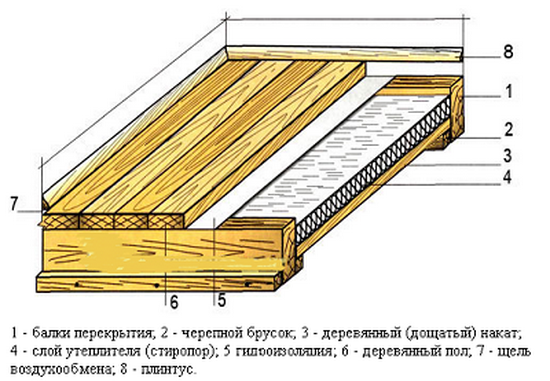 Пол в деревянном доме - гидроизоляция и пароизоляция 1