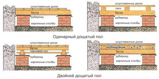 Ветрозащита деревянного пола в деревянном доме