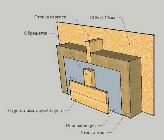 Стена каркасного дома – устройство стенового пирога 2